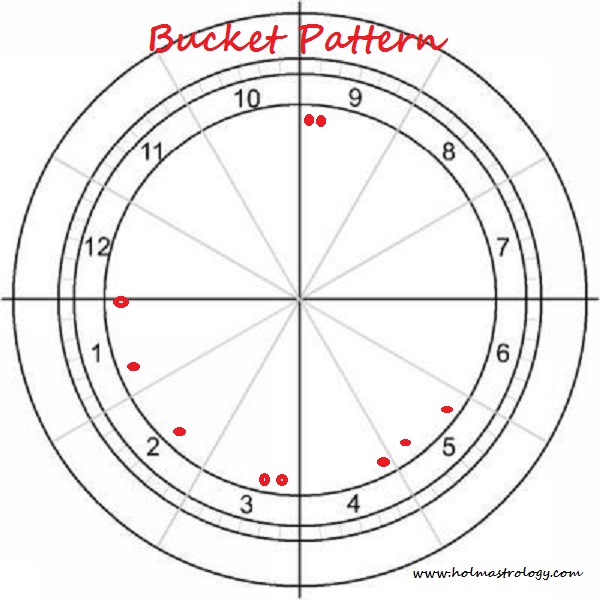 Holm Astrology PATTERNS IN AN ASTROLOGY CHART, Part II Astrology Chart Patterns