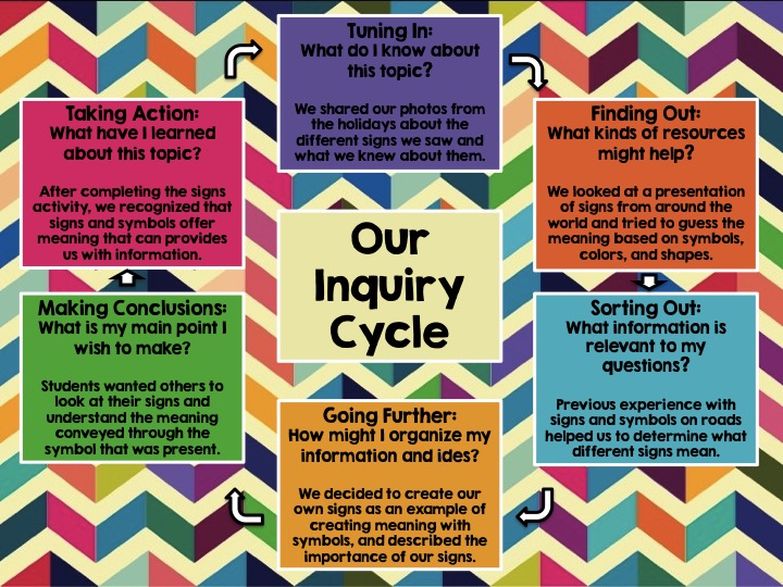 Signs and Symbols Unit of Inquiry Week 2