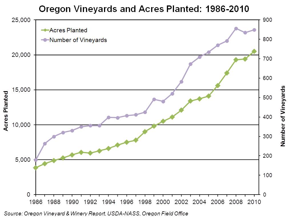 Oregon Workforce and Economic Information Fruit of the Vine Oregon's