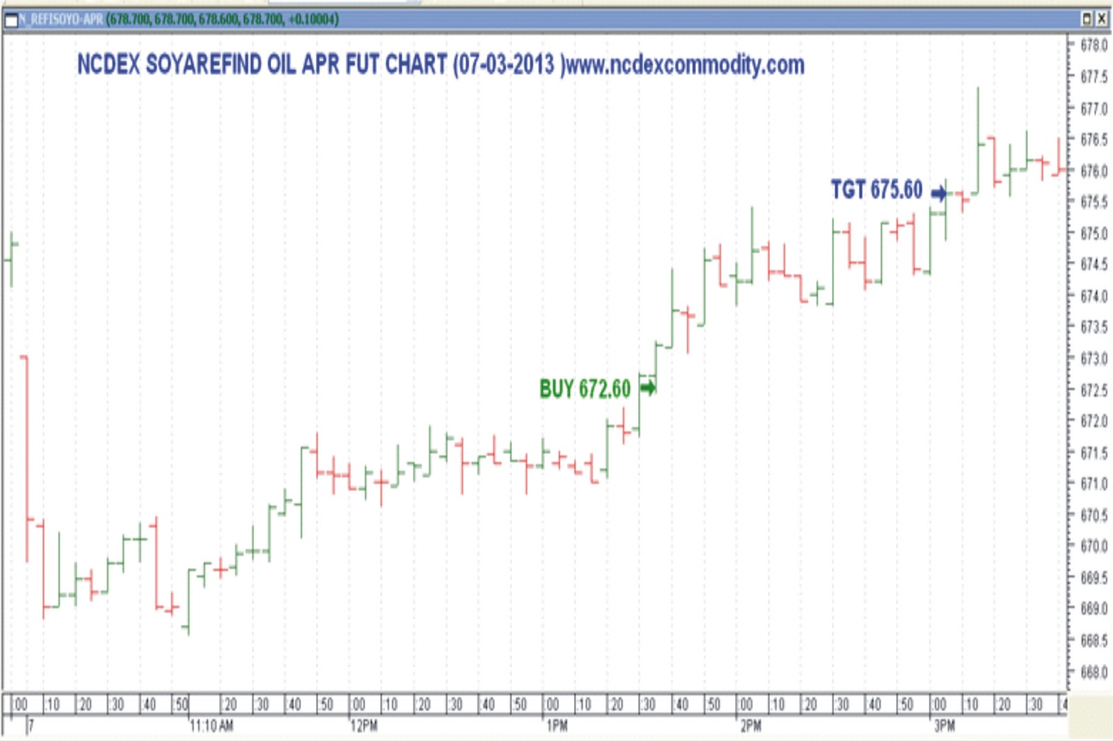 Soya Bean, Mustard Seed, Cotton NCDEX SOYAREFIND OIL APRIL FUT CHART