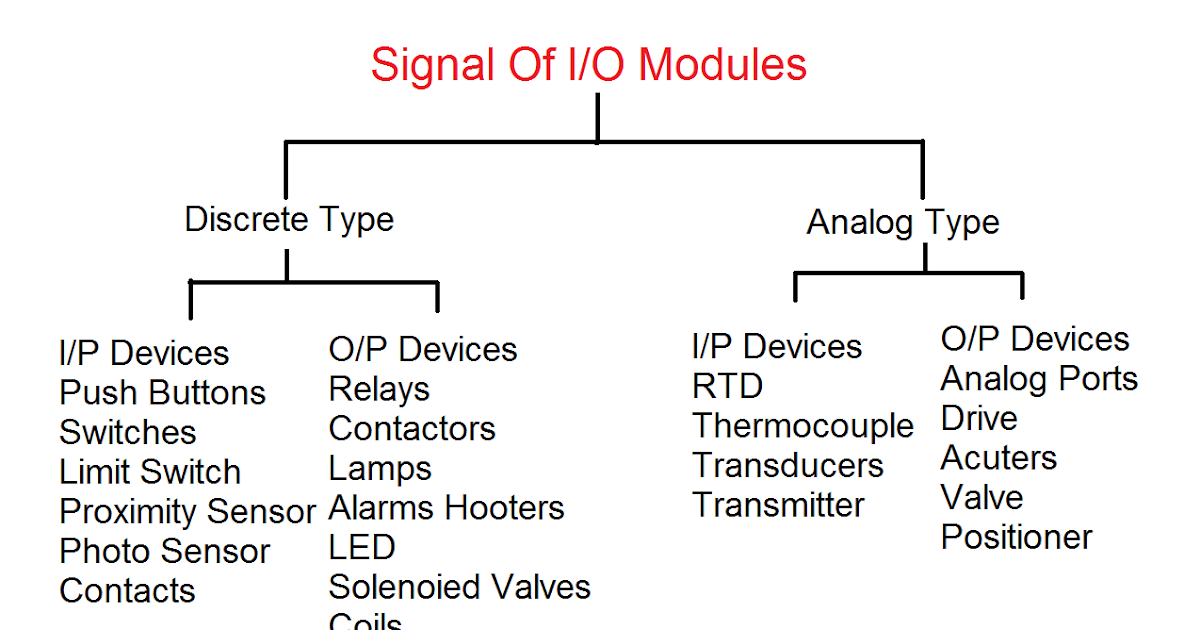 PLC TRAINING: PLC input and output devices,Signal modules