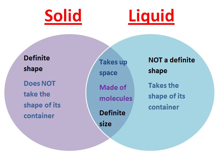 Learning Ideas - Grades K-8: Matter Venn Diagram