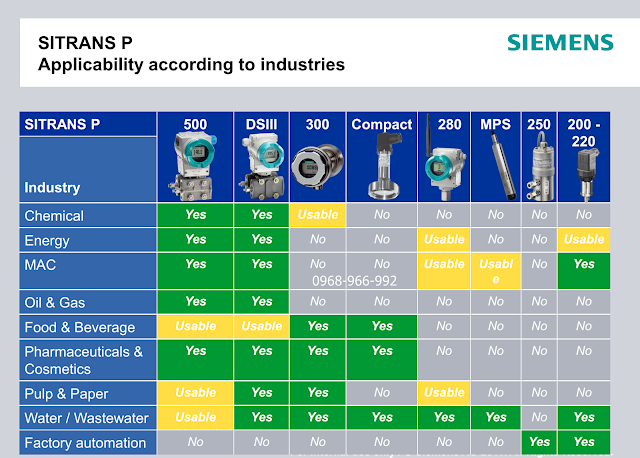 Thiết bị đo áp suất Siemens SITRANS P cho mọi ứng dụng