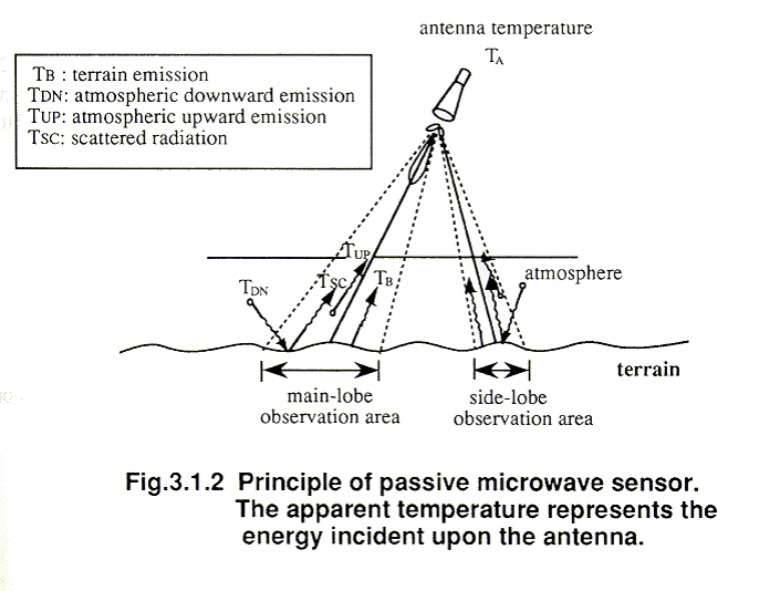 Principles of Microwave Remote Sensing
