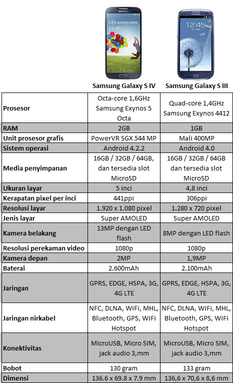 Samsung Galaxy S4 vs Galaxy S3, Whats's Changes? | Cell Phone Review, News, Full Specifications