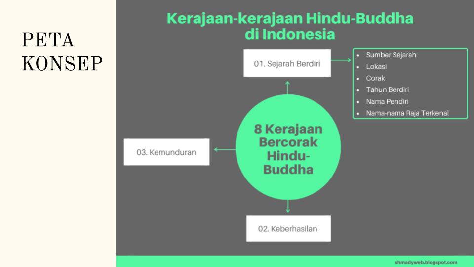 Kerajaan-Kerajaan Hindu-Buddha di Indonesia Materi IPS Kelas 7