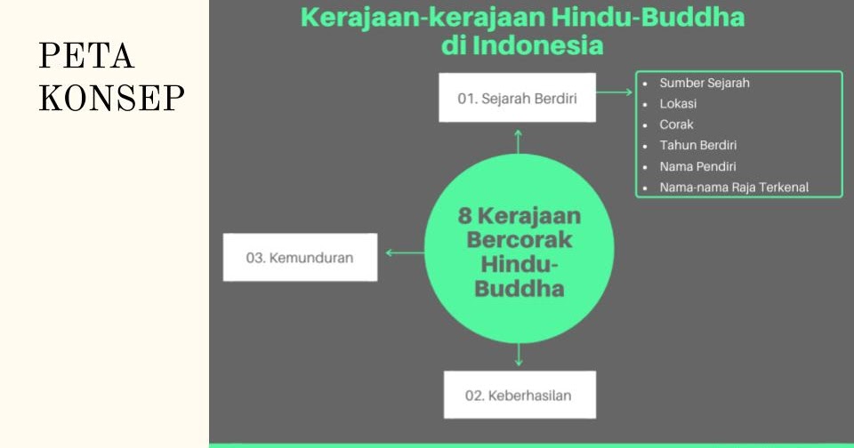 Kerajaan Kerajaan Hindu Buddha Di Indonesia Materi Ips Kelas 7
