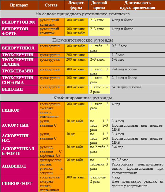 Антистакс капсулы. Таблетки отварииикоза. Таблетки тот варикоэза. Капсулы от варикоза вен. Средство от тяжести в ногах и варикоза.
