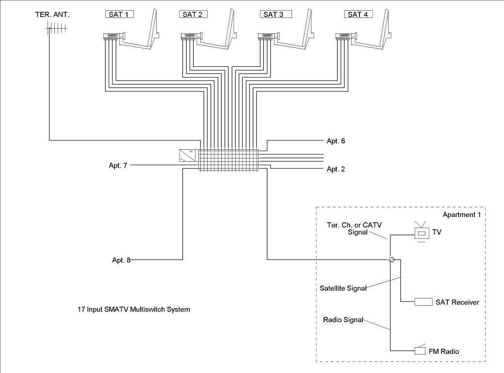 SMATV IPTV: SMATV 17 Input System