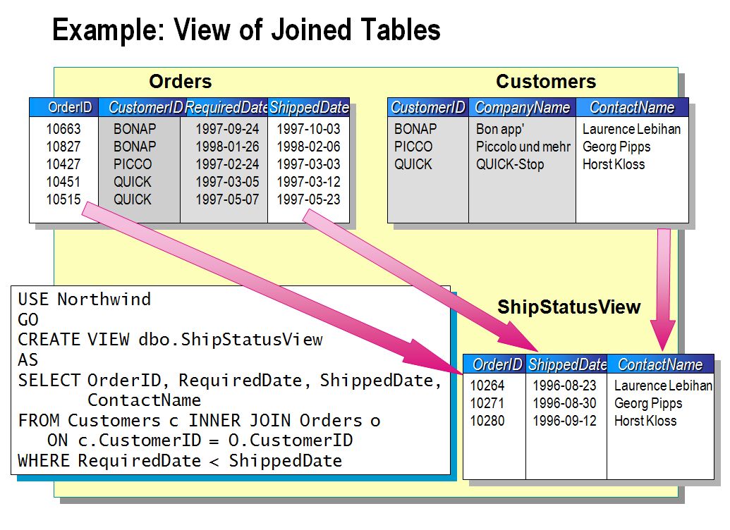 sharing Example View of Joined Tables