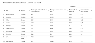 Skin Cancer-Index 2018 - 10 países com mais novos casos de cancro de pele por população