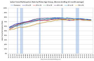 Labor Force Participation Rate, Women, Prime Age Groups