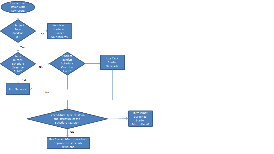 Arun Reddy Dhonthi Reddy R12 Projects Burden Costing Implementation Steps