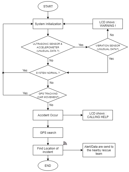 Development of Road Vehicle Accident Detection and Recovery System