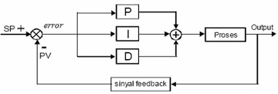 PID (Proportional-Integral-Derivative) Controller