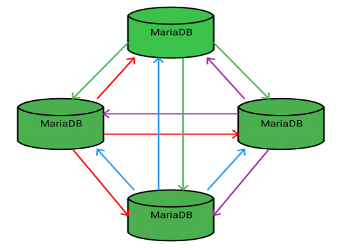 Cara Install dan Konfigurasi High Avaibility Mysql Menggunakan Debian 9 dan MariaDB 10.3