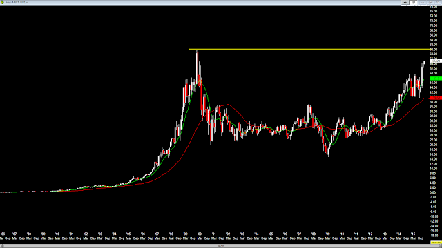 Last Chip Standing: New All Time High For MSFT?