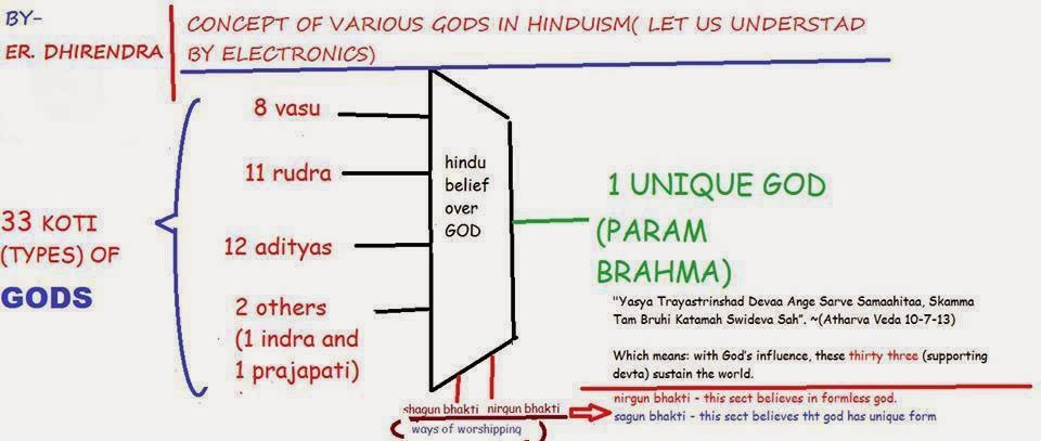 33 Families ( Koti) of Gods in Hinduism 