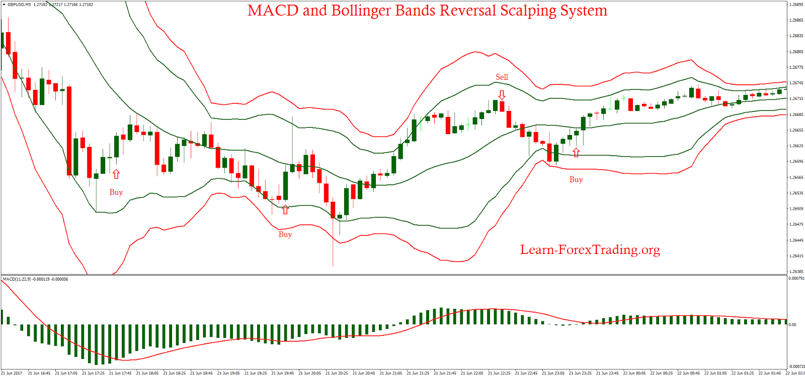 Bollinger bands macd strategy