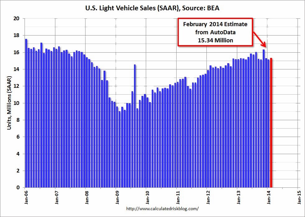Calculated Risk U S Light Vehicle Sales Increase To 15 3 Million