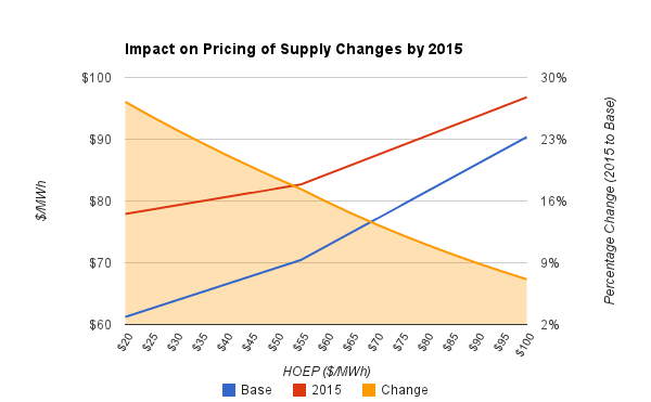Cold Air Too: Determinants of electricity pricing in Ontario: Beyond ...
