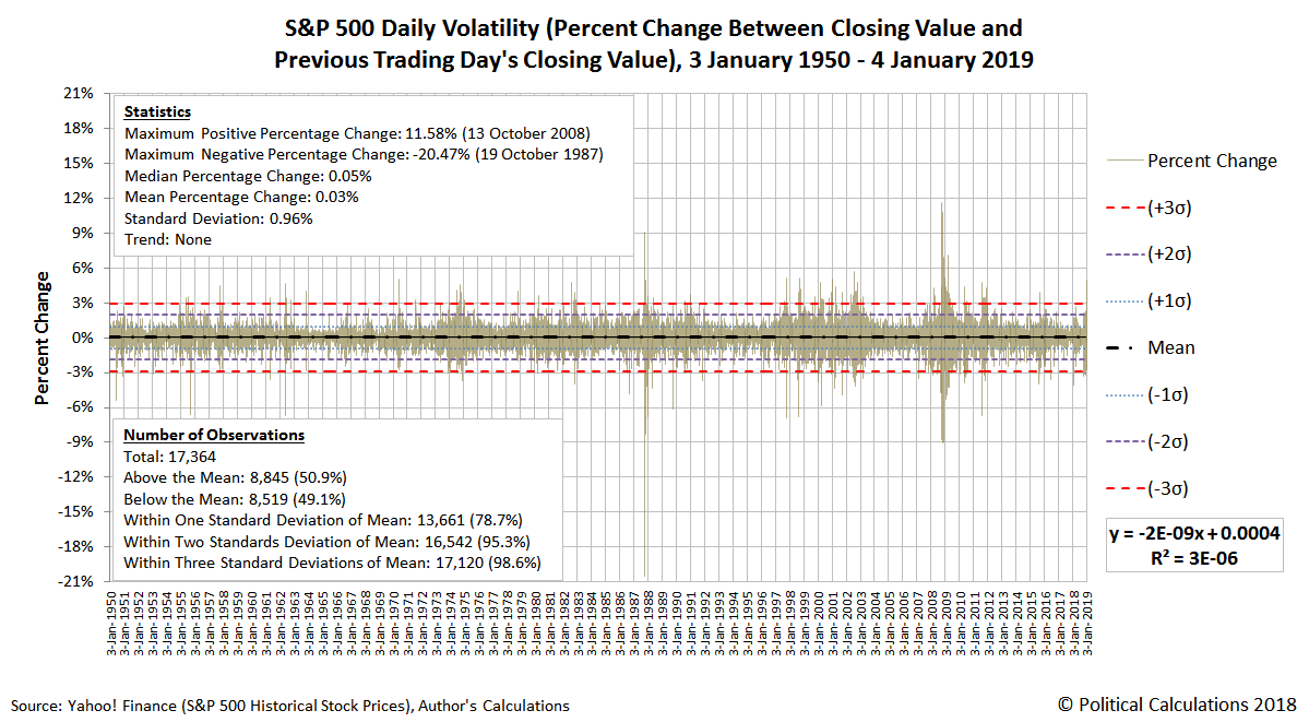 S&P 500 Daily Volatility (Percent Change Between Closing Value and 
Previous Trading Day's Closing Value), 3 January 1950 - 4 January 2019