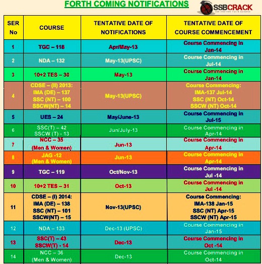 Upcoming Job Notifications for Indian Army 