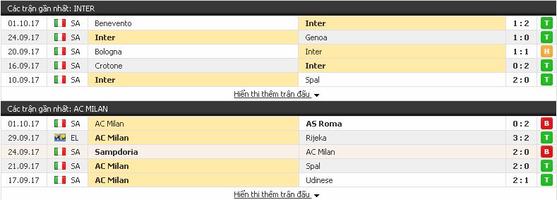 Kèo cá độ chính xác Inter Milan vs AC Milan (Serie A - đêm 15/10/2017) Inter%2BMilan3