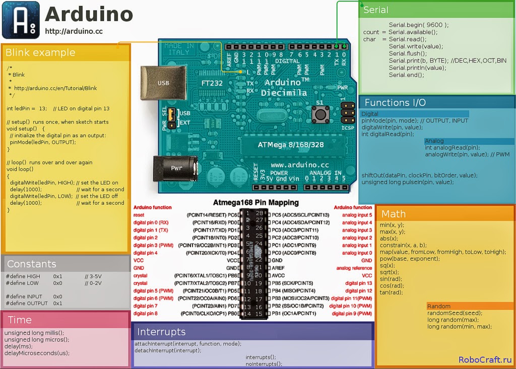 Arduino e Companhia: Arduino Quick Reference