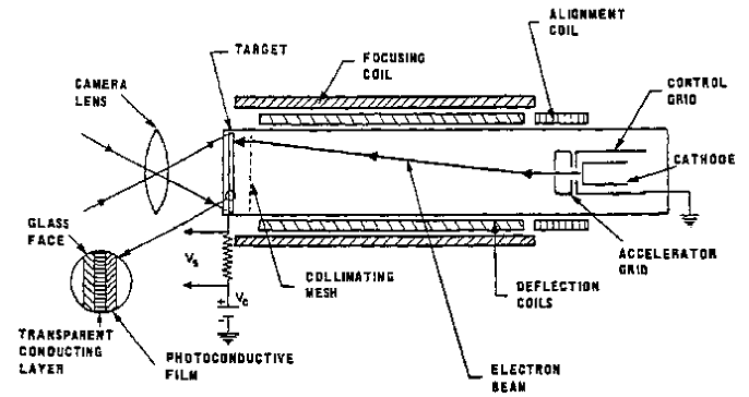 TV Camera Tubes - Electronics and Communication Study Materials