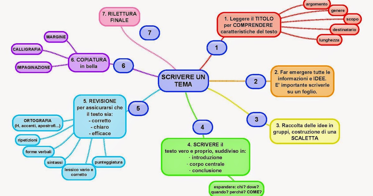 L'entusiasmo fa scuola Scrivere TESTI