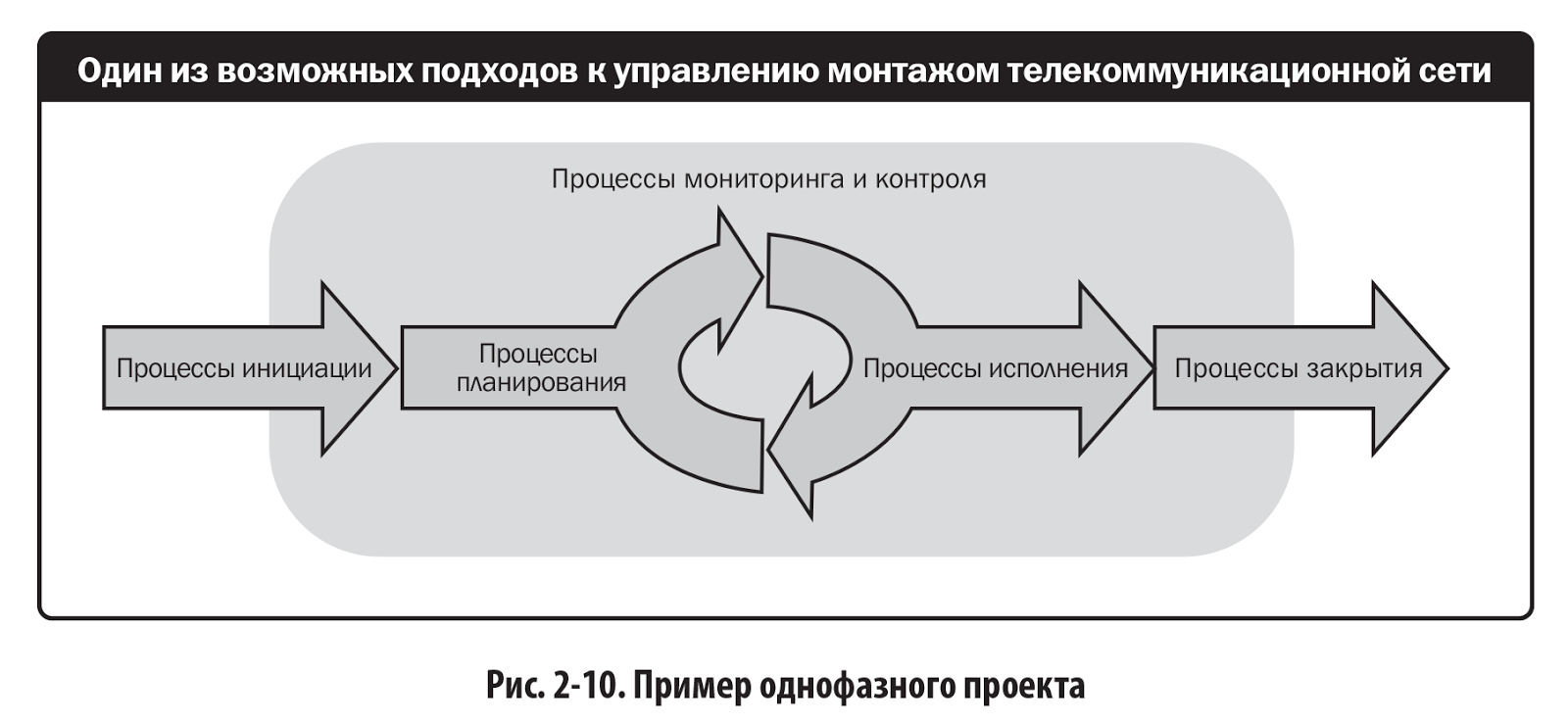 Фазы проекта