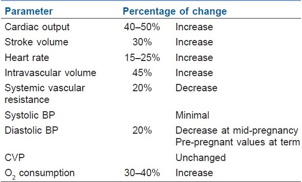 Absorb Medicine: Cardiovascular Changes during Pregnancy