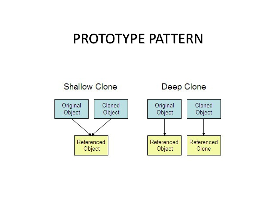 Object clone. Паттерн Prototype. Паттерны java. Паттерн Prototype (прототип). Паттерн Prototype презентация.