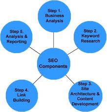 Web Portal India: Components Of Search Engine