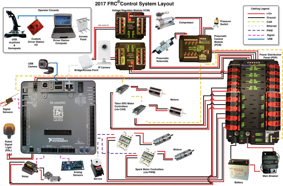 FRC TEAM 7086: FRC CONTROL SYSTEM