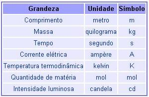 F Í S I C A - CEM ARIZINHO: Unidades de Medidas / Ordem de Grandeza