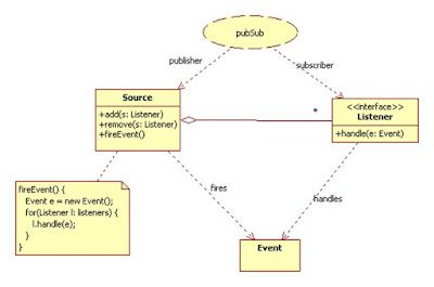 10 Object-Oriented (OOP) Design Principles Java Programmers Should Know