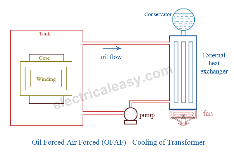 Cooling of transformer - Oil Forced Air Forced - OFAF