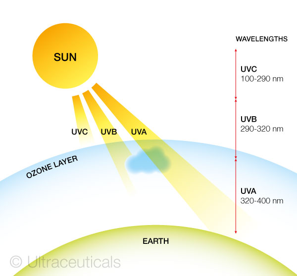 What is sunlight? Climate change