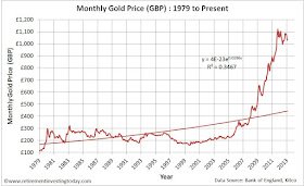 Monthly Gold Prices in £’s