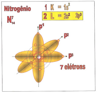 Aprendendo quimica on-line: A Distribuição Eletrônica