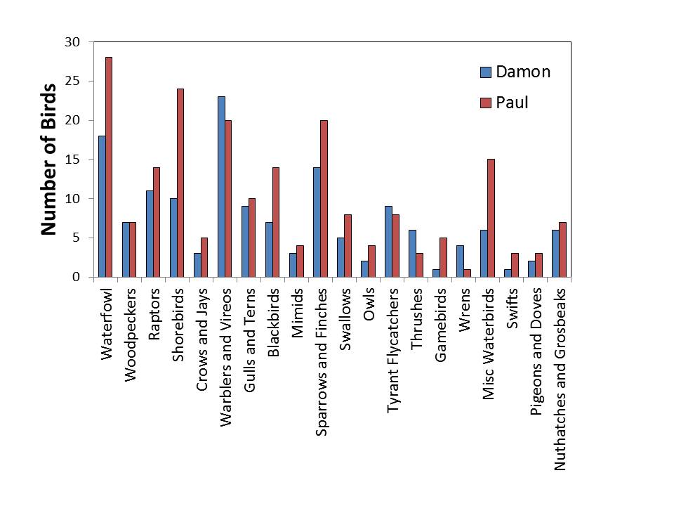 The Year of Birds Year of Birds by the Numbers, Part 2