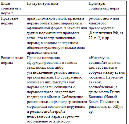 Сфера регулирования социальных норм: найдено 88 картинок