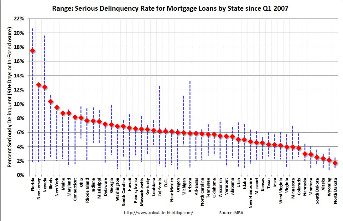 Calculated Risk Mortgage Delinquencies by State Range and Current