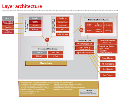 Software Architecture Diagrams: Operational Data Store - Layer Architecture