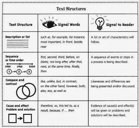 Mentor Monday Linky 2/10/14: Non-Fiction Text Structures | The Literacy ...