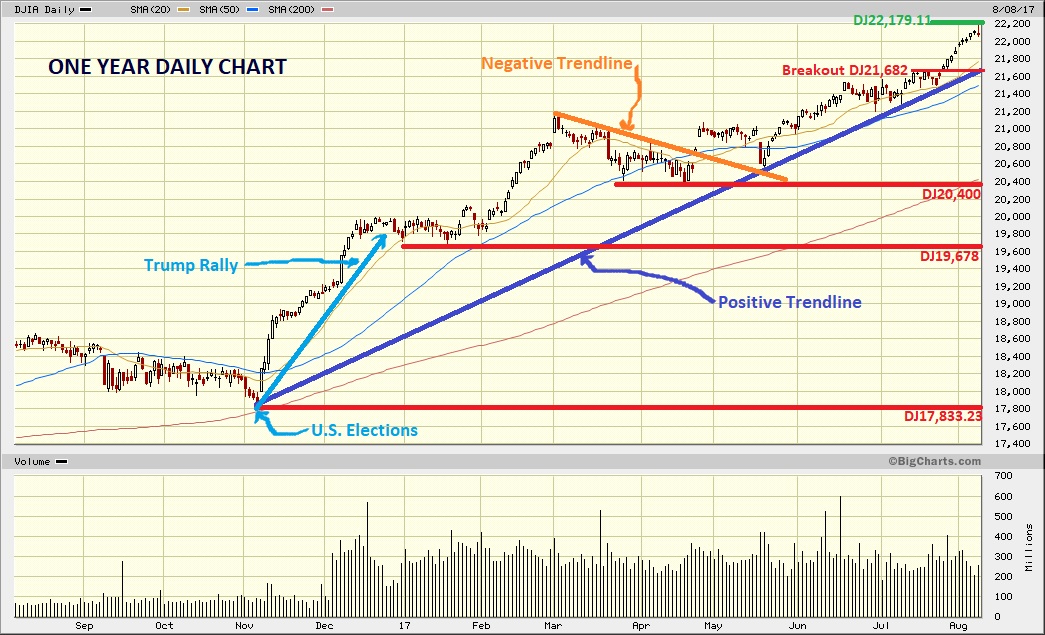 DOW JONES MARKET CAP CHART visual data 3