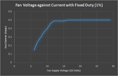 DC supply Voltage against Fan DC Current