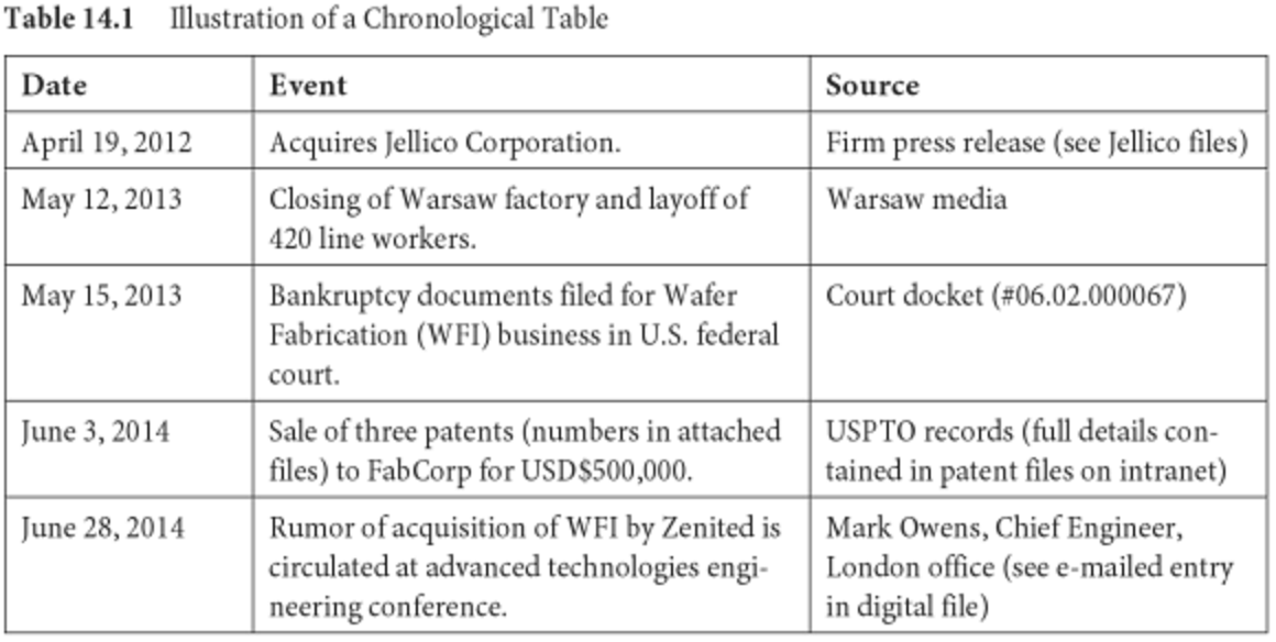 Advanced Analytic Techniques Event and Timeline Analysis